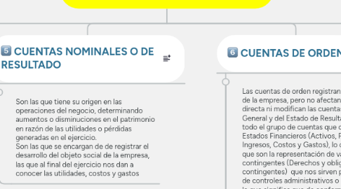 Mind Map: Catalogo Unico de cuentas