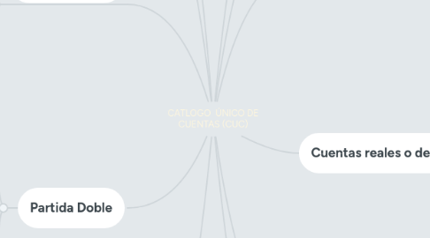 Mind Map: CATLOGO  ÚNICO DE CUENTAS (CUC)