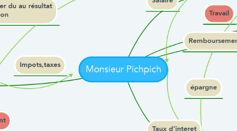 Mind Map: Monsieur Pichpich