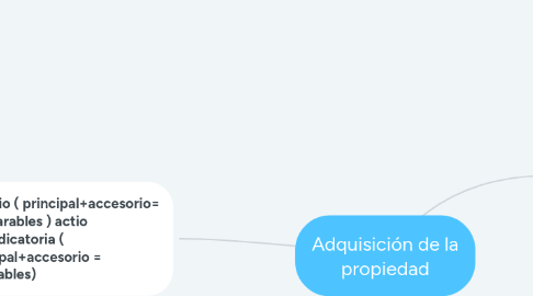 Mind Map: Adquisición de la propiedad