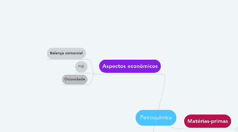 Mind Map: Petroquímica