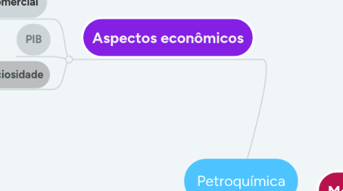 Mind Map: Petroquímica