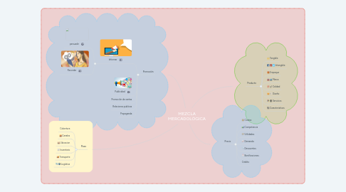 Mind Map: MEZCLA MERCADOLÓGICA