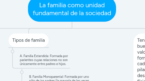 Mind Map: La familia como unidad fundamental de la sociedad