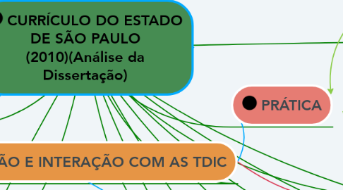 Mind Map: CURRÍCULO DO ESTADO DE SÃO PAULO (2010)(Análise da Dissertação)