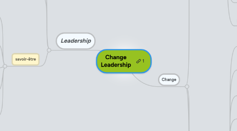 Mind Map: Change Leadership