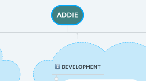 Mind Map: ADDIE