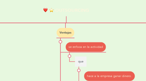 Mind Map: OUTSOURCING