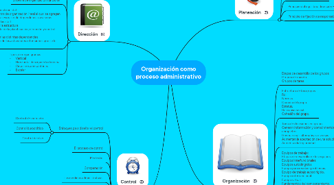 Mind Map: Organización como proceso administrativo