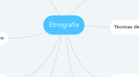 Mind Map: Etnografía