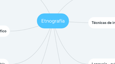 Mind Map: Etnografía