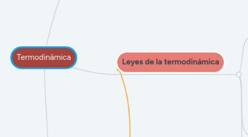 Mind Map: Termodinámica