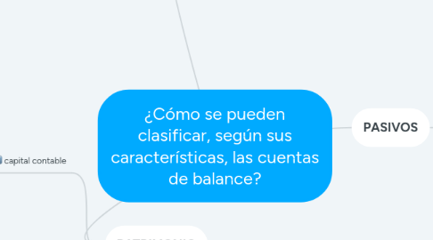 Mind Map: ¿Cómo se pueden clasificar, según sus características, las cuentas de balance?