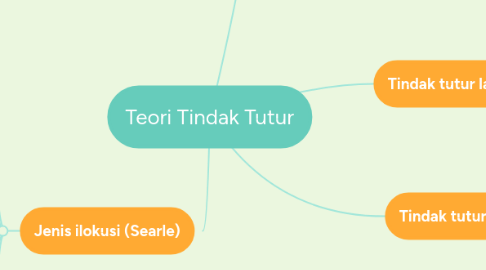 Mind Map: Teori Tindak Tutur