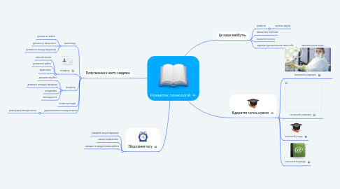 Mind Map: Розвиток технологій