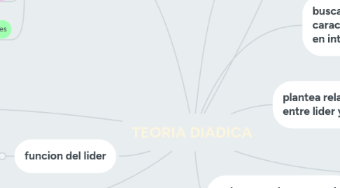 Mind Map: TEORIA DIADICA