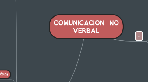 Mind Map: COMUNICACION NO VERBAL