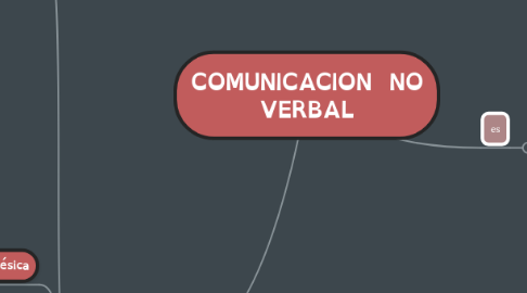 Mind Map: COMUNICACION  NO VERBAL