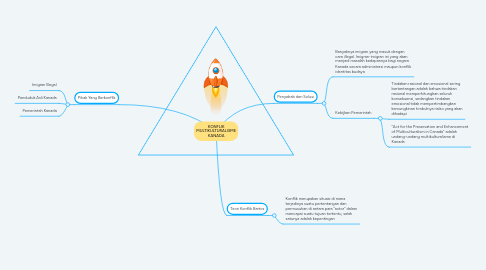 Mind Map: KONFLIK MULTIKULTURALISME KANADA