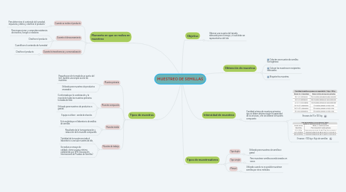 Mind Map: MUESTREO DE SEMILLAS