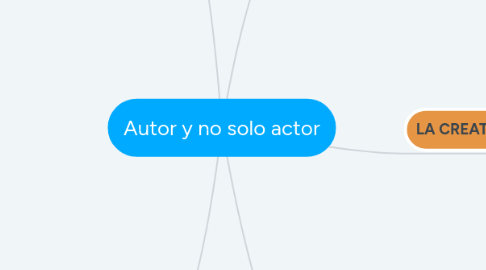 Mind Map: Autor y no solo actor