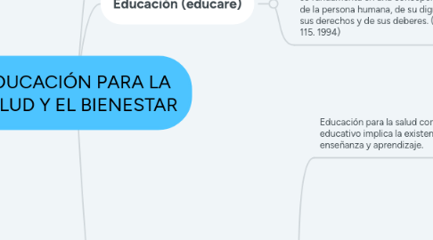 Mind Map: EDUCACIÓN PARA LA SALUD Y EL BIENESTAR