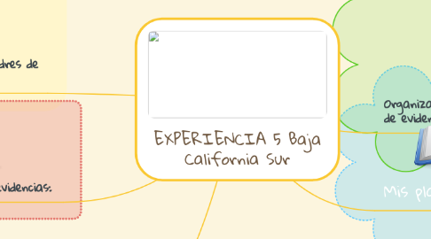 Mind Map: EXPERIENCIA 5 Baja California Sur