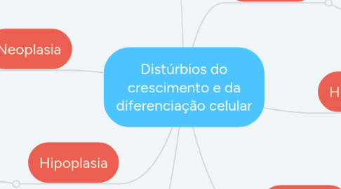 Mind Map: Distúrbios do crescimento e da diferenciação celular