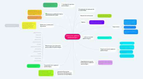 Mind Map: Sistema de vigilancia epidemiológico