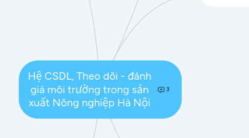 Mind Map: Hệ CSDL, Theo dõi - đánh giá môi trường trong sản xuất Nông nghiệp Hà Nội