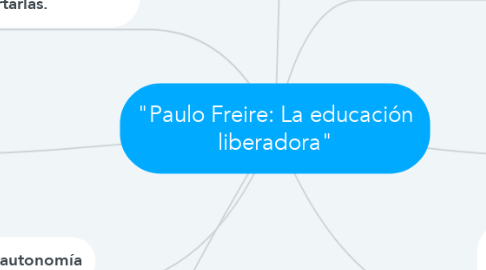Mind Map: "Paulo Freire: La educación liberadora"