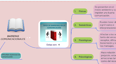 Mind Map: BARRERAS COMUNICACIONALES.