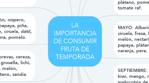 Mind Map: LA IMPORTANCIA DE CONSUMIR FRUTA DE TEMPORADA