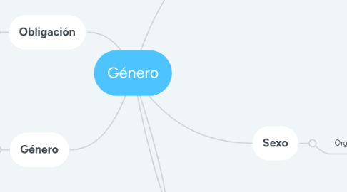 Mind Map: Género