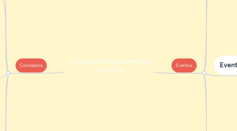 Mind Map: Conceptos de probabilidad y eventos