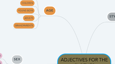 Mind Map: ADJECTIVES FOR THE CLOTHES
