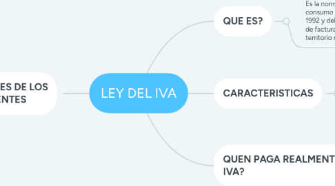 Mind Map: LEY DEL IVA