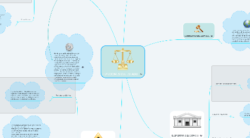 Mind Map: FUNCIONES DEL ESTADO.