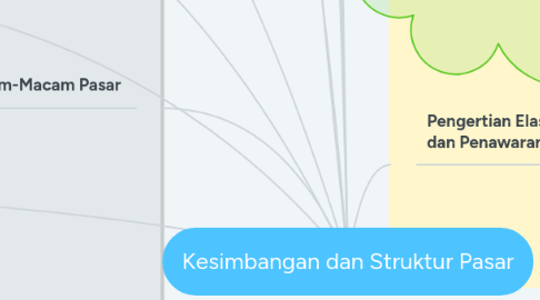 Mind Map: Kesimbangan dan Struktur Pasar