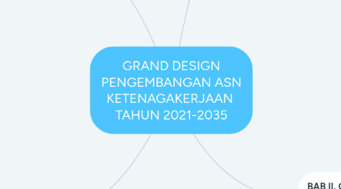 Mind Map: GRAND DESIGN PENGEMBANGAN ASN KETENAGAKERJAAN TAHUN 2021-2035