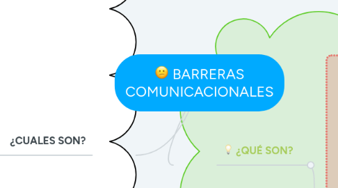 Mind Map: BARRERAS COMUNICACIONALES