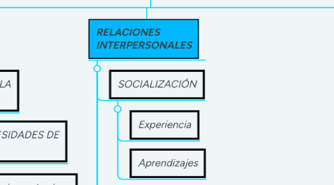 Mind Map: FACTORES DE LA CONDUCTA INDIVIDUAL EN LA ORGANIZACIONALES