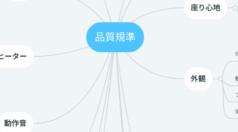 Mind Map: 品質規準