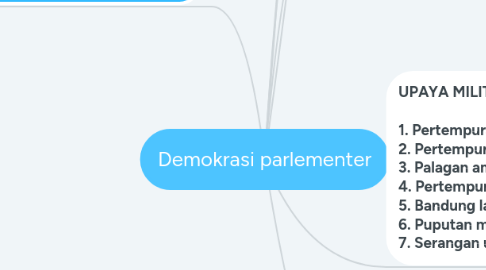 Mind Map: Demokrasi parlementer