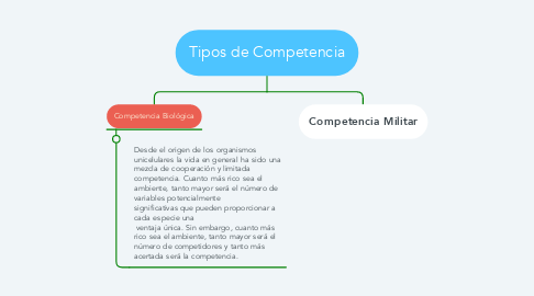 Mind Map: Tipos de Competencia