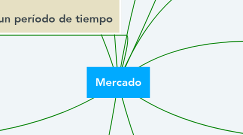 Mind Map: Mercado