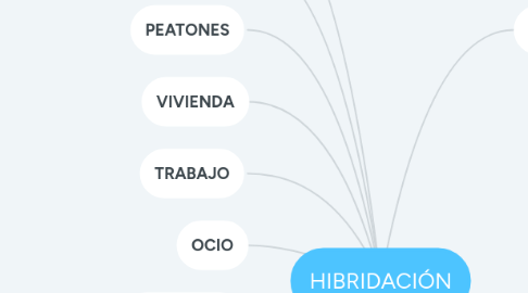 Mind Map: HIBRIDACIÓN