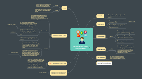 Mind Map: Clasificación de las obligaciones