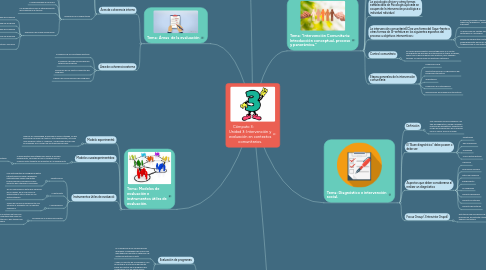 Mind Map: Cómputo 3: Unidad 3: Intervención y evaluación en contextos comunitarios.