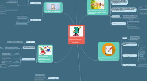 Mind Map: Cómputo 3:               Unidad 3: Intervención y evaluación en contextos comunitarios.